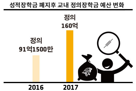 성적장학금 폐지후 교내 정의장학금 예산 변화: 2016년 91억 1500만, 2017년 160억