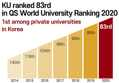 KU ranked 83rd in the QS World University Ranking 2020 대표 이미지