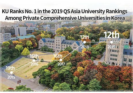 KU ranks No. 1 in the 2020 QS Asia University Rankings   among p... 대표 이미지