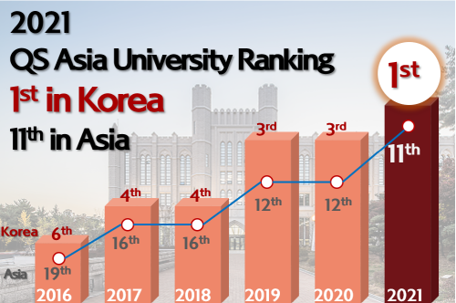 KU ranked first among Korean universities in 2021 QS Asia Univer... 대표 이미지