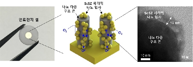 Silver-ceramic nanocomposite catalysts for fuel cell cathodes by... 대표 이미지