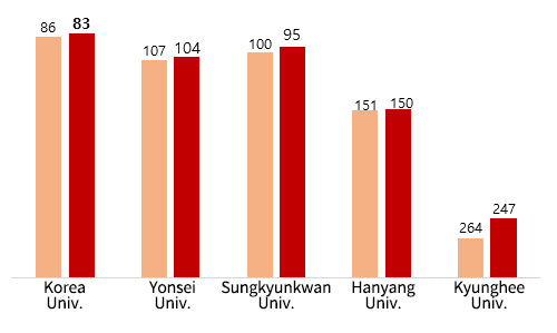 Rankings of top five private universities in Korea in 2018 and 2019