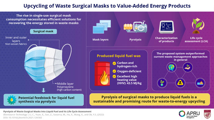 [Figure 1] Reducing the Enormous Environmental Burden of Surgical Masks by Upcycling them to Liquid Fuel