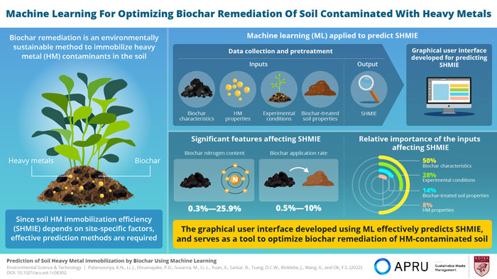 [Figure 1] Biochar is a promising approach to mitigating heavy metal (HM) pollution in soils. However, the optimum conditions for maximum remediation vary with site, biochar, and HM properties. Now, scientists show that machine learning can help predict these optimum conditions beforehand. 
