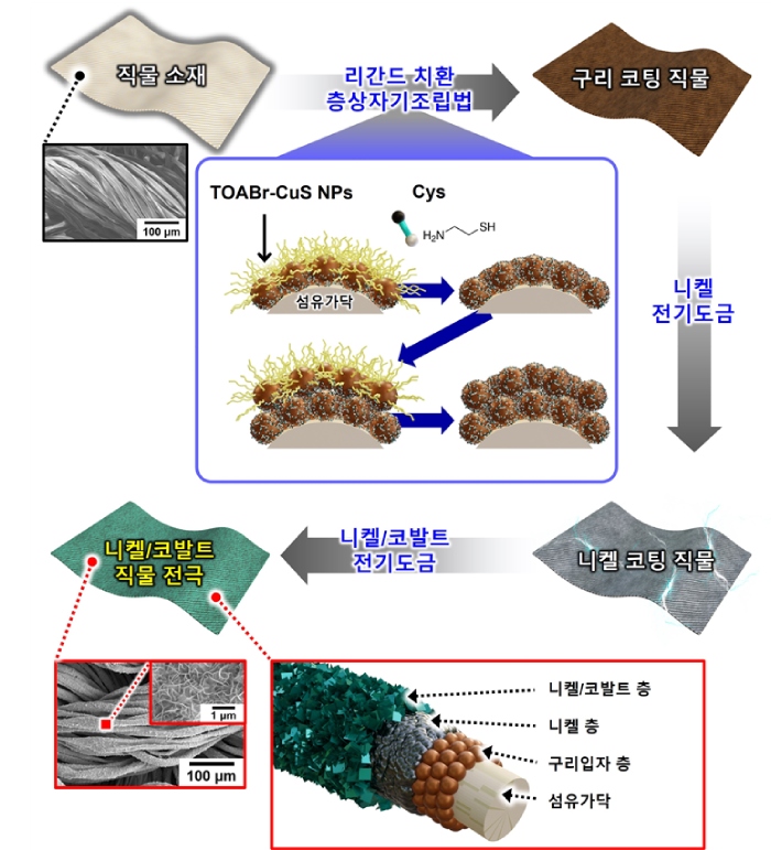 직물 소재기반 슈퍼커패시터 전극 제작 방법 모식도