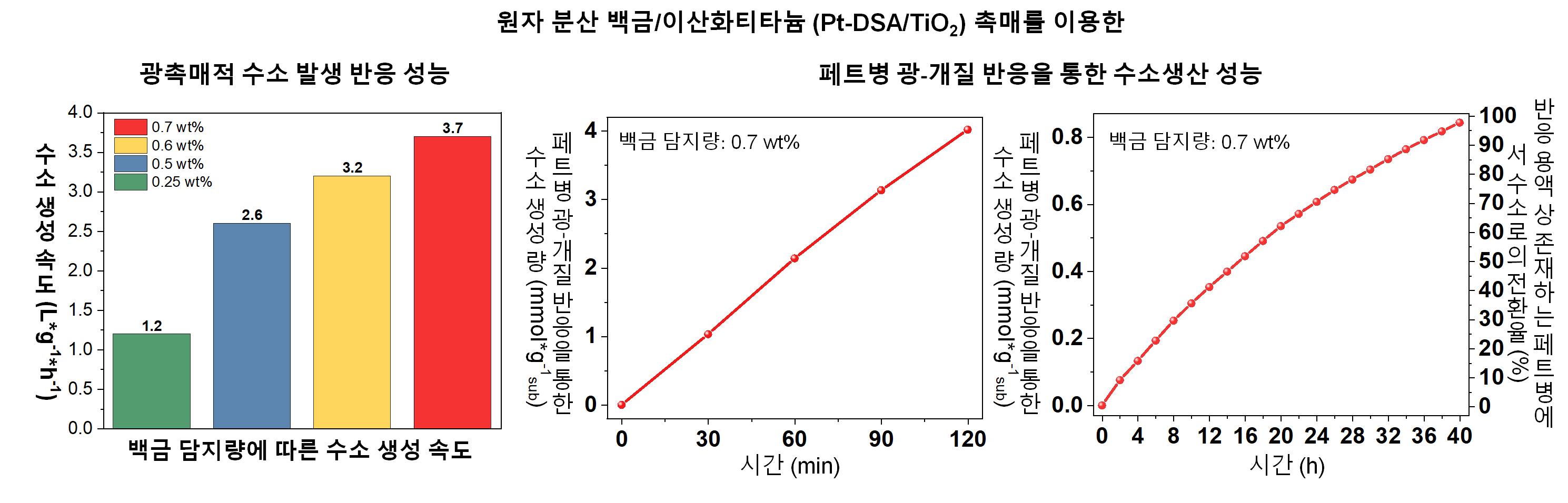 [그림2] 연구진이 개발한 촉매의 광촉매 반응 성능