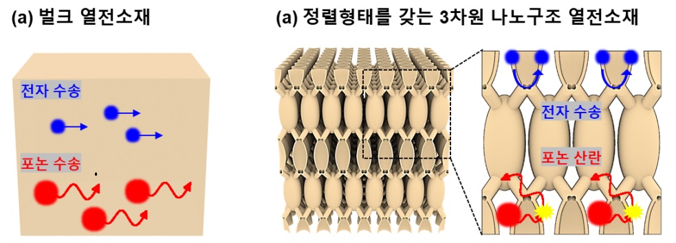 [Fig. 설명] 열전소재의 3차원 나노 구조화 전략을 통한 열전 성능 향상