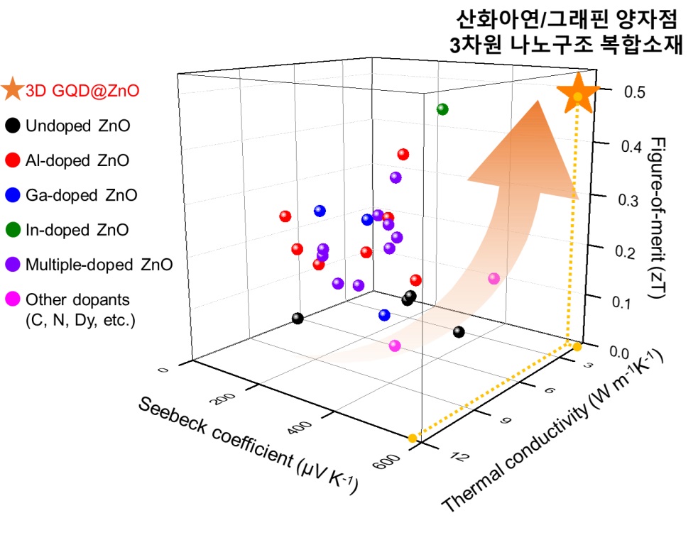 [Fig. 설명] 산화아연/그래핀 양자점 3차원 나노구조 복합소재의 열전 성능 비교