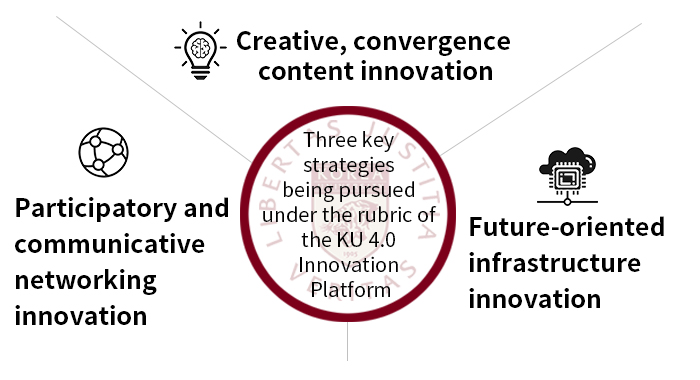 KU 4.0 혁신 플랫폼 3대 전략. 창의 융합형 콘텐츠 확신, 참여소통현 네트워킹 혁신, 미래선도형 인프라 혁신