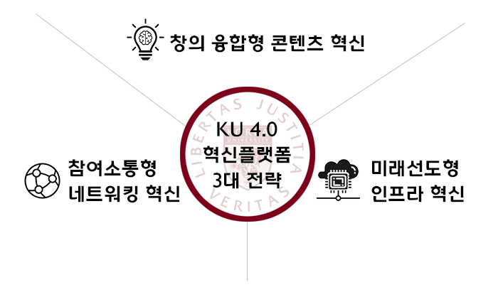 KU 4.0 혁신플랫폼 3대전략