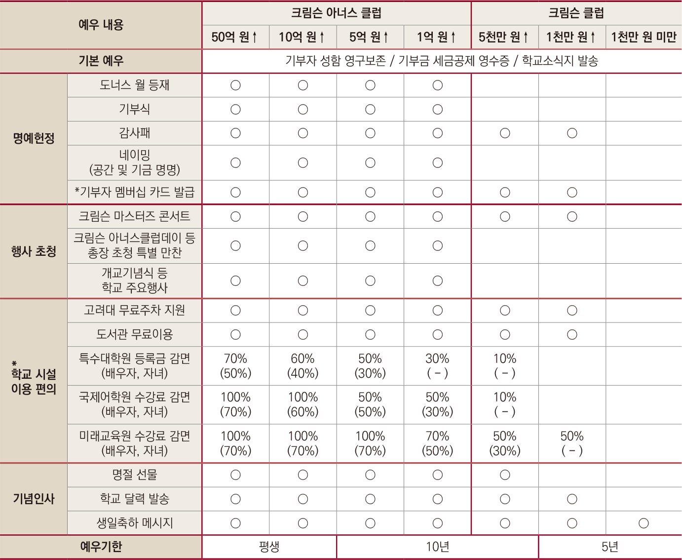 기부자 예우 프로그램 1