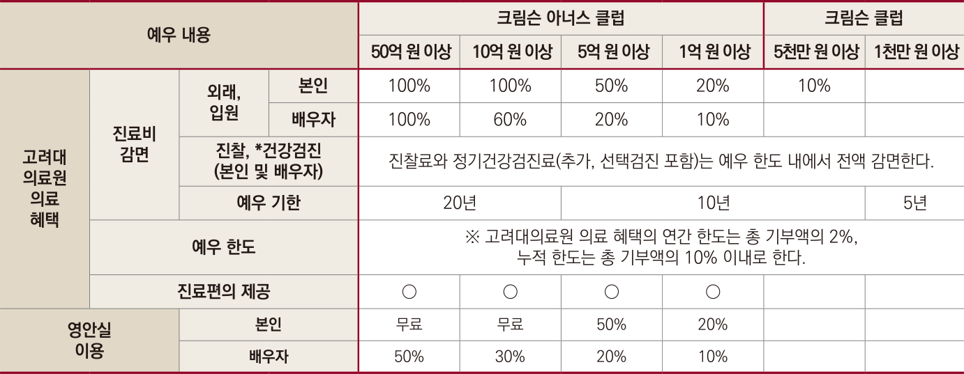 기부자 예우 프로그램 2