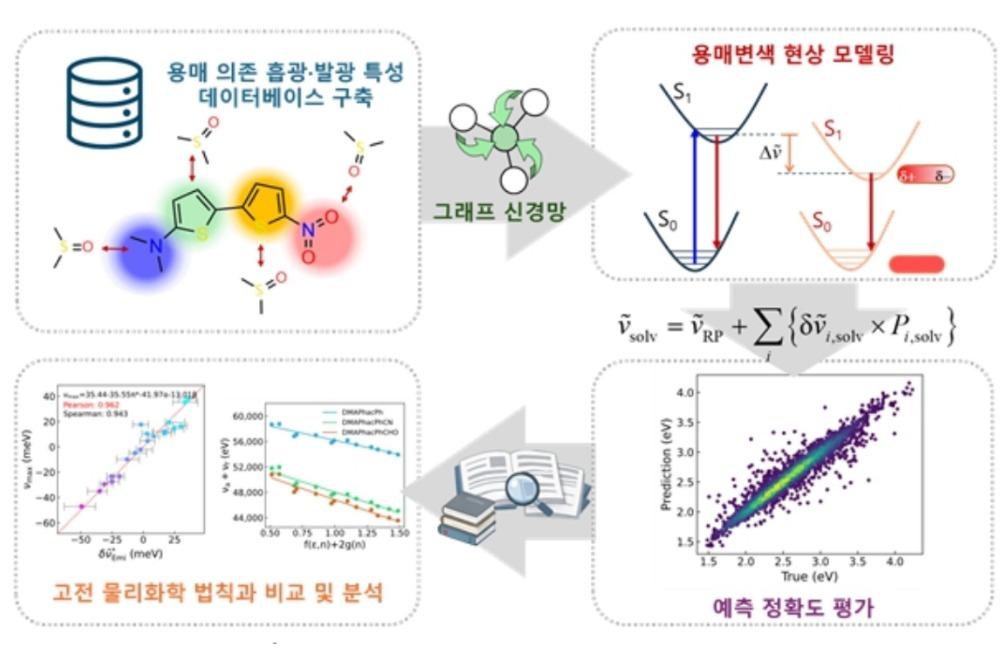 용매 의존적 흡광·발광 특성 데이터베이스 구축, 그래프 신경망 기반 용매변색 현상 모델링과 예측 정확도 평가, 고전 물리화학 법칙과의 비교 및 분석을 통한 모델의 화학적·이론적 타당성 검증을 포함한 연구 개요.